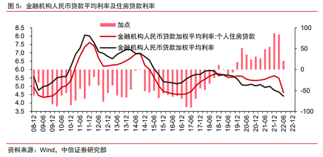 保交樓、保銷售和保信用——地產(chǎn)政策的三支箭(圖4)