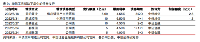 保交樓、保銷售和保信用——地產(chǎn)政策的三支箭(圖6)