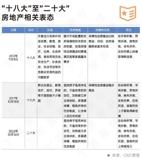 二十大會(huì)議后地產(chǎn)行業(yè)怎么走？(圖2)